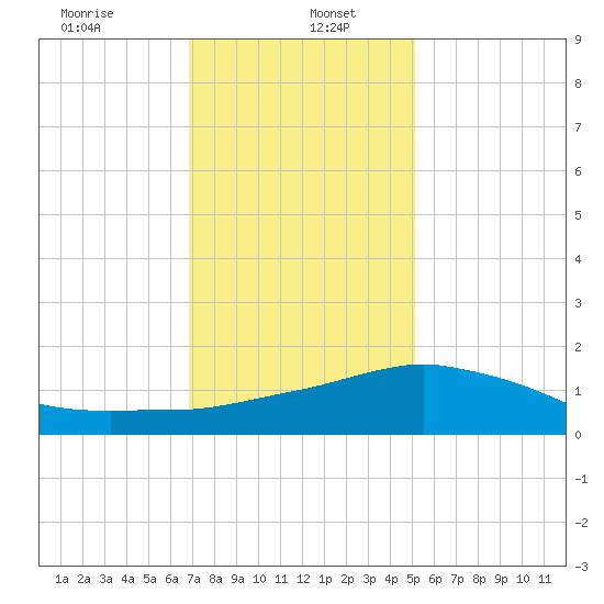 Biloxi tide chart for Friday, January 5, 2024