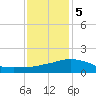Biloxi tide chart for Friday, January 5, 2024