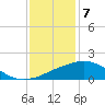 Biloxi tide chart for Sunday, January 7, 2024