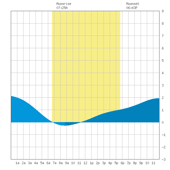 Biloxi tide chart for Saturday, February 10, 2024