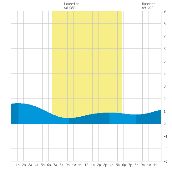 Biloxi tide chart for Monday, February 12, 2024