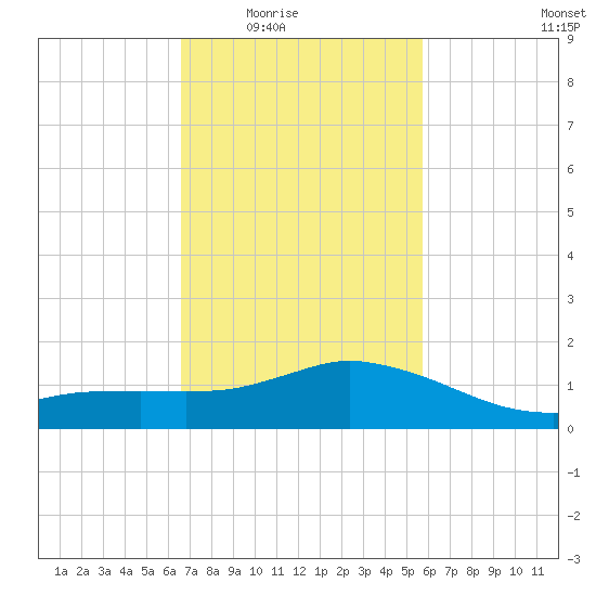 Biloxi tide chart for Wednesday, February 14, 2024