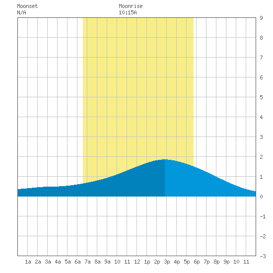 Biloxi tide chart for Thursday, February 15, 2024