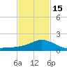 Biloxi tide chart for Thursday, February 15, 2024