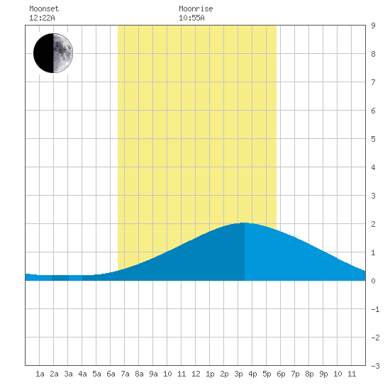 Biloxi tide chart for Friday, February 16, 2024