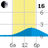 Biloxi tide chart for Friday, February 16, 2024