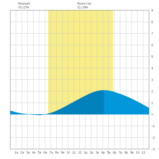 Biloxi tide chart for Saturday, February 17, 2024