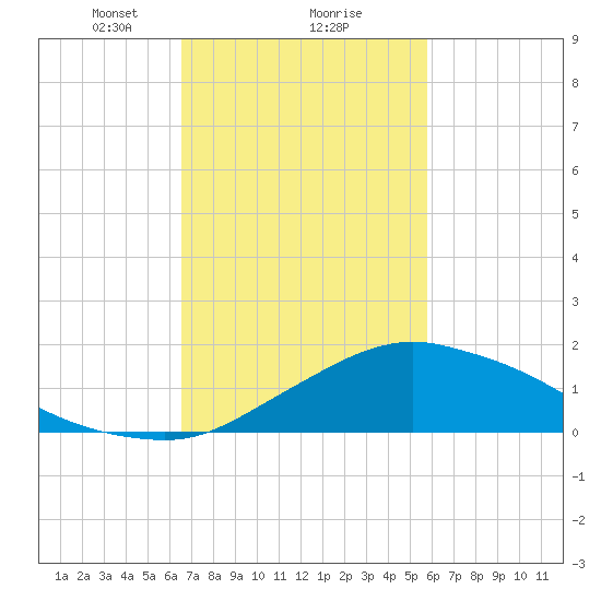 Biloxi tide chart for Sunday, February 18, 2024