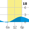 Biloxi tide chart for Sunday, February 18, 2024