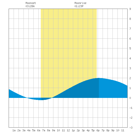 Biloxi tide chart for Monday, February 19, 2024