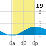 Biloxi tide chart for Monday, February 19, 2024