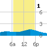 Biloxi tide chart for Thursday, February 1, 2024
