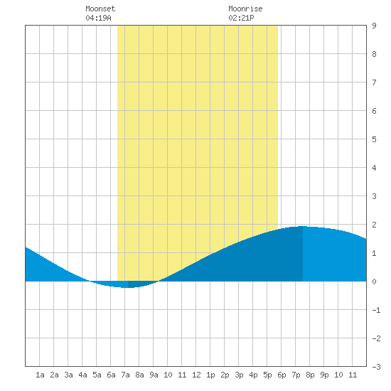 Biloxi tide chart for Tuesday, February 20, 2024