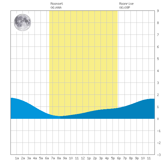 Biloxi tide chart for Saturday, February 24, 2024