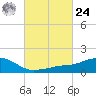 Biloxi tide chart for Saturday, February 24, 2024