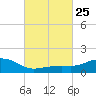 Biloxi tide chart for Sunday, February 25, 2024