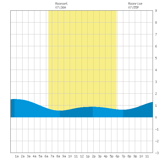 Biloxi tide chart for Monday, February 26, 2024