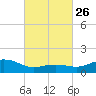 Biloxi tide chart for Monday, February 26, 2024