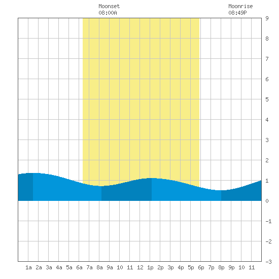 Biloxi tide chart for Tuesday, February 27, 2024