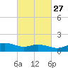 Biloxi tide chart for Tuesday, February 27, 2024