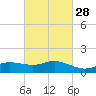 Biloxi tide chart for Wednesday, February 28, 2024