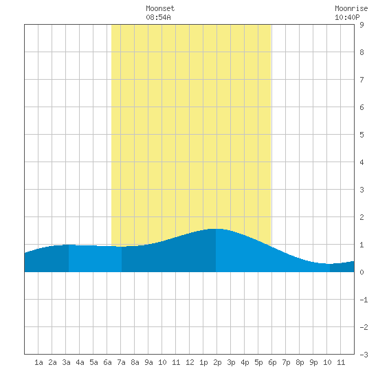 Biloxi tide chart for Thursday, February 29, 2024