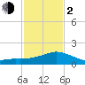 Biloxi tide chart for Friday, February 2, 2024