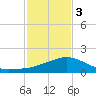 Biloxi tide chart for Saturday, February 3, 2024
