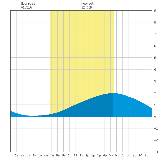 Biloxi tide chart for Sunday, February 4, 2024