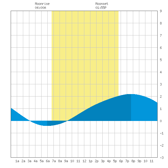 Biloxi tide chart for Tuesday, February 6, 2024