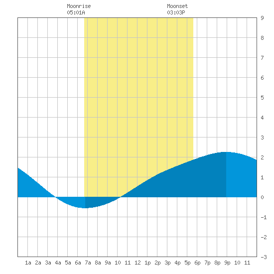 Biloxi tide chart for Wednesday, February 7, 2024