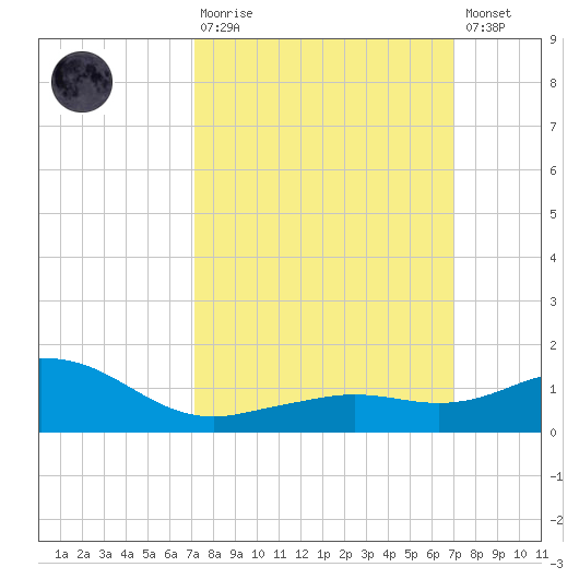 Biloxi tide chart for Sunday, March 10, 2024