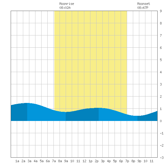 Biloxi tide chart for Monday, March 11, 2024