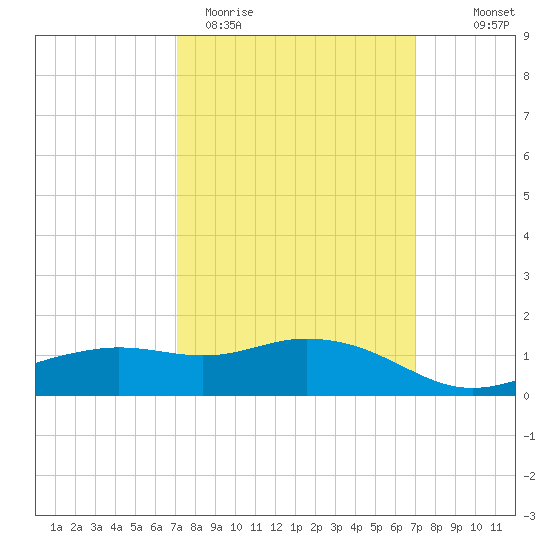 Biloxi tide chart for Tuesday, March 12, 2024