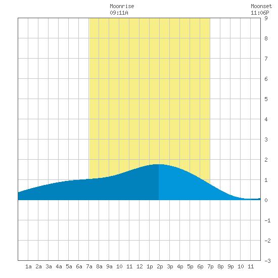 Biloxi tide chart for Wednesday, March 13, 2024