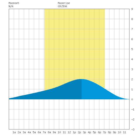 Biloxi tide chart for Thursday, March 14, 2024