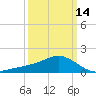 Biloxi tide chart for Thursday, March 14, 2024
