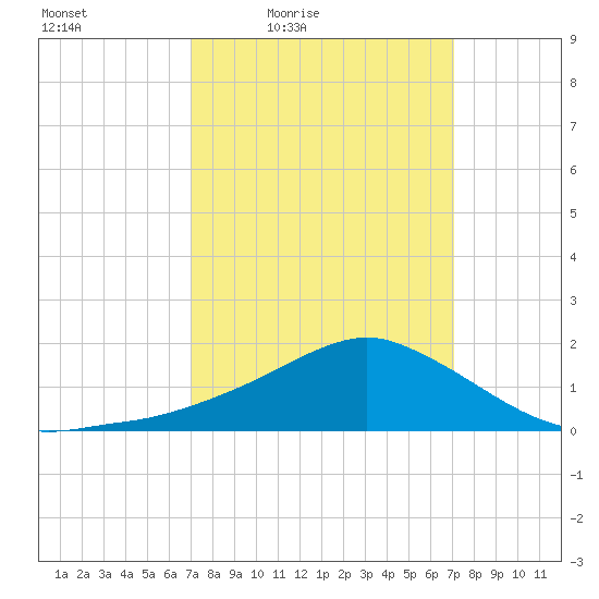 Biloxi tide chart for Friday, March 15, 2024
