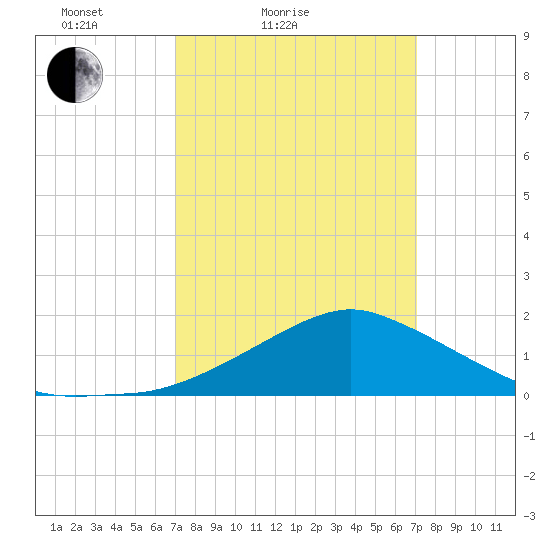 Biloxi tide chart for Saturday, March 16, 2024