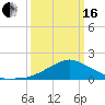 Biloxi tide chart for Saturday, March 16, 2024