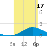 Biloxi tide chart for Sunday, March 17, 2024