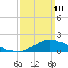 Biloxi tide chart for Monday, March 18, 2024