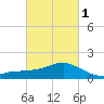 Biloxi tide chart for Friday, March 1, 2024
