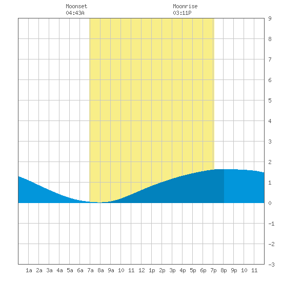Biloxi tide chart for Wednesday, March 20, 2024