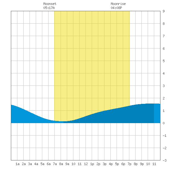 Biloxi tide chart for Thursday, March 21, 2024