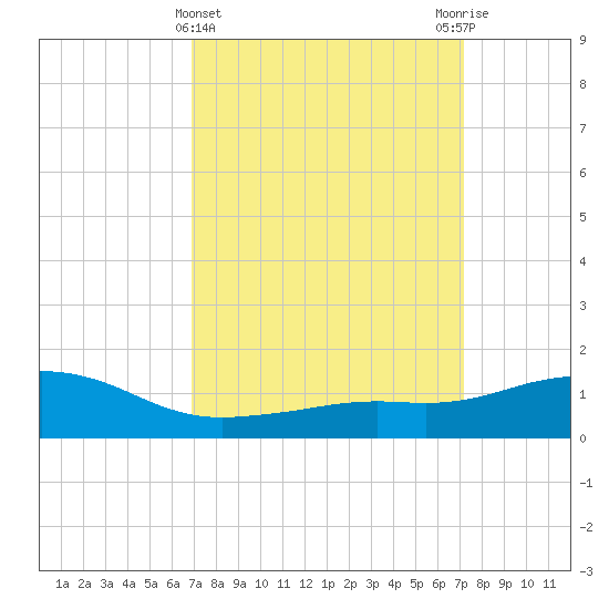 Biloxi tide chart for Saturday, March 23, 2024