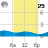 Biloxi tide chart for Monday, March 25, 2024
