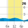 Biloxi tide chart for Tuesday, March 26, 2024