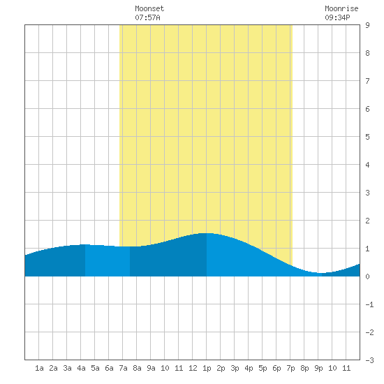Biloxi tide chart for Wednesday, March 27, 2024