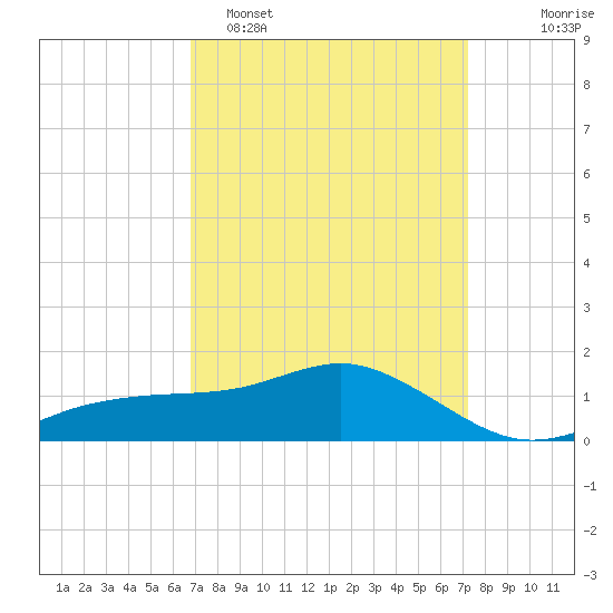 Biloxi tide chart for Thursday, March 28, 2024